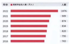 文科生如何找到高薪出路？