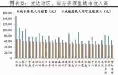 在地下城中，哪个区域最具盈利潜力？各区收益对比分析