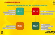 如何建立视频号粉丝群？多少粉丝可以实现盈利？探索刷视频神器与自助下单秘籍