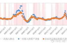 基金定投真的能实现10倍收益吗？投资秘诀大公开！
