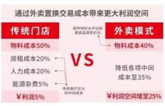 开设纯外卖店铺能否实现盈利？赚钱前景如何？