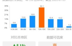 投资5000元做副业，真的能月入过万吗？