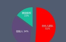 合伙创业如何合理分配利润？合作共赢的关键在哪里？