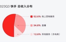 三月一日之后，快手平台还能否持续盈利？