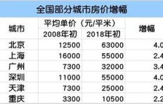 卖掉房子后，如何选择高收益的投资项目？