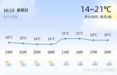 多云转阴再迎小雨，赚钱机遇是否随之而来？