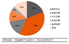 哪个技术最具“钱”景？选择学习的困惑求解！