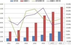公司盈利的核心究竟源自哪类收入？