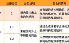 化学科研领域中有哪些项目能快速带来经济效益？