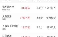 哪部电影以低成本实现高回报？投资秘诀大公开