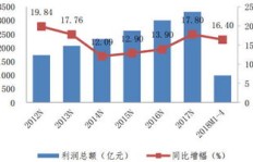 制造业近两年盈利状况如何？是否仍具吸引力？