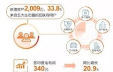 学校经营哪种业务能实现最大盈利？
