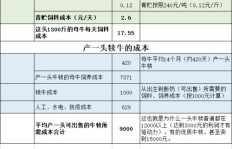 哪种人养牛最能盈利？一张图告诉你答案
