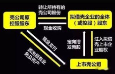 借壳上市真的能赚钱吗？具体操作方法有哪些？