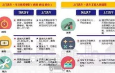 在工业区开设洗车业务，真的能实现盈利吗？