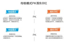 传统门店如何实现盈利新模式？