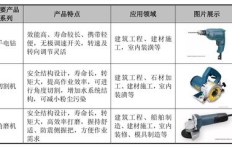 开设电动工具店能带来可观的盈利吗？市场前景如何？