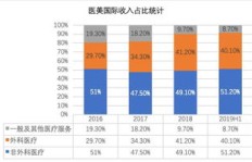 哪个医美领域最具盈利潜力？行业赚钱排行解析