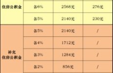 上海公积金缴纳比例怎样规定？个人与单位分担比例详情一览？