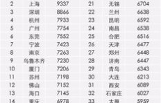 哪个中国城市最能赚钱？最新城市收入排行榜揭晓！