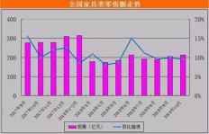 在农村开设家具厂，如何实现盈利增长？