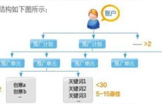如何有效提升百度竞价推广效果？哪些策略是优化关键？