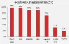 什么东西存起来能最快实现财富增长？
