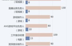 你知道哪些行业最能赚钱？探索十大高薪领域