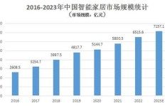 家居用品行业盈利前景如何？值得一试吗？
