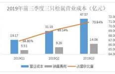 三只松鼠如何盈利？其盈利模式是否可行？