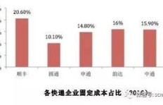 大学生如何通过加盟快递实现盈利？