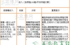 养鳝鱼真的能带来可观收益吗？经济效益分析告诉你答案