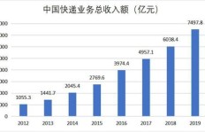 国际物流公司盈利状况如何？是否值得投资？