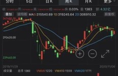 华尔街股神究竟是如何实现财富增长的？