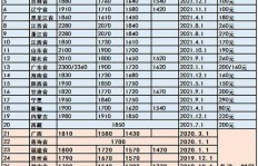 工资与保险挂钩，多少薪资决定多少保险投入？