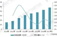 未来哪些行业最具赚钱潜力？行业分析解读趋势