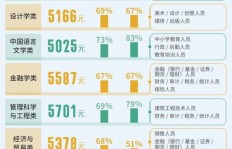 女生选择哪项技术学习能获得最高收入？