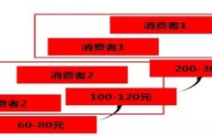如何在品牌经营中实现酒类销售的高效盈利？