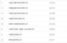 一季度哪家公司盈利最高？最挣钱企业排行榜揭晓