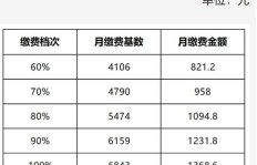 重庆社保月缴费是多少？一个月需要缴纳多少钱？