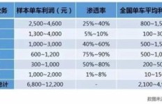 哪种食品销售利润最高，赚钱最快？