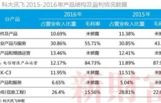 网易旗下哪十款游戏盈利能力最强？你猜对了吗？