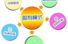 麦当劳如何通过餐饮业务实现盈利模式？