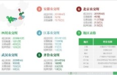 农村市场有哪些高利润产品值得投资？