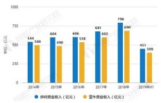 太一控股旗下哪个行业盈利能力最强？