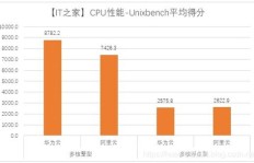 生产鲲鹏服务器究竟能否带来丰厚利润？业界前景如何？