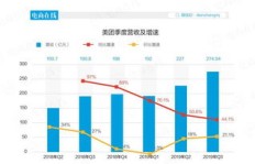 美团团购自营商品真的能盈利吗？利润空间有多大？