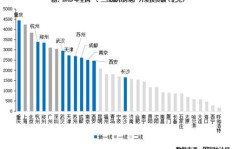 一线城市中，哪些行业能快速实现财富增长？