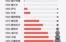 北京奥运会盈利状况如何？是否实现了经济效益？