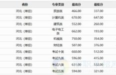 承德石油高专录取分数线是多少？如何达到录取标准？